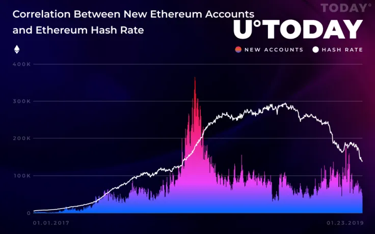 Ethereum (ETH) Hashrate Continues to Decline
