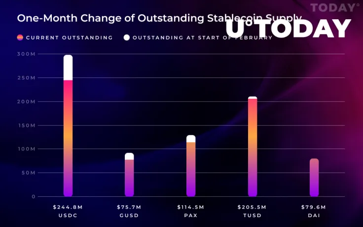 USD Coin (USDC), Gemini Dollar (GUSD), Paxos Standard (PAX), and TrueUSD (TUSD) Experienced Significant Supply Reduction This February: Research