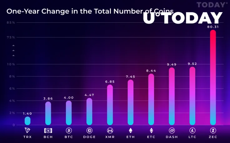 Zcash (ZEC), Litecoin (LTC), and Dash (DASH) Had Biggest One-Year Increase in Circulating Supply