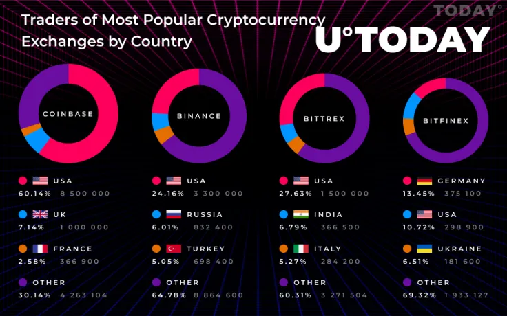 Coinbase Has More US Traders Than Other Top Exchanges Combined 