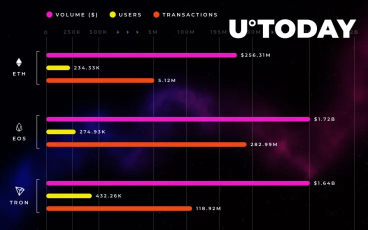 No Dice: Ethereum Loses dApps Race to EOS and Tron   