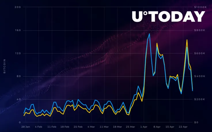 Bitcoin Transaction Fees Skyrocketed in April, Reaching Highest Level Since February 2018   