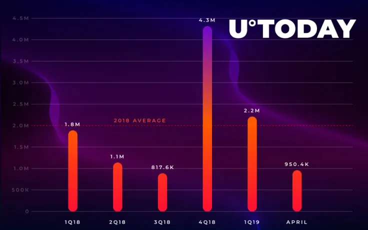 Smart Contract Creation Cools in 2019 