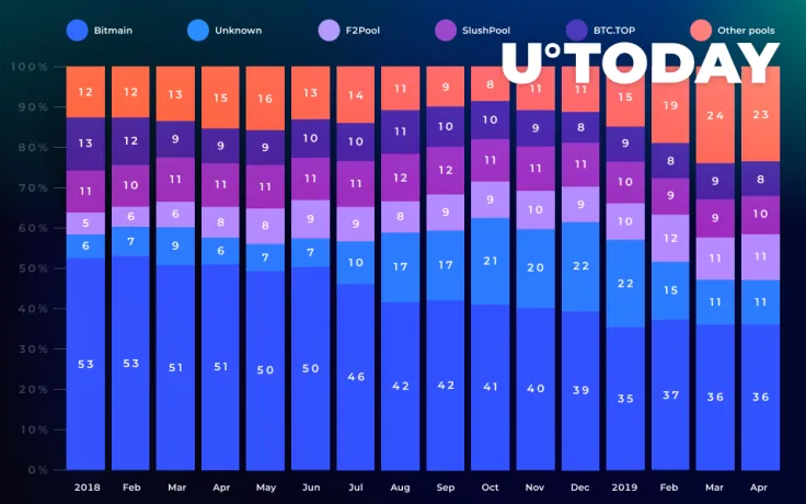Bitcoin Mining Is Becoming More Decentralized 