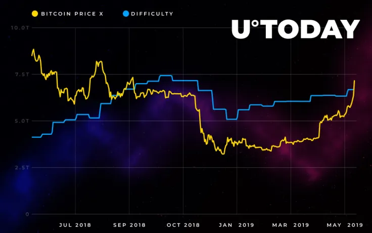 Bitcoin Price Rally Caused Huge Increase in Mining Difficulty