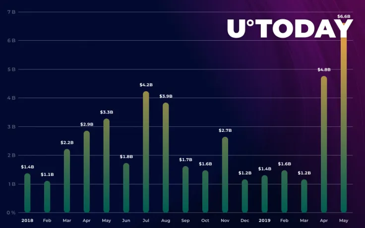 CME Bitcoin Futures Trading Volumes Keep Surging in May. What Drives Institutional Demand?