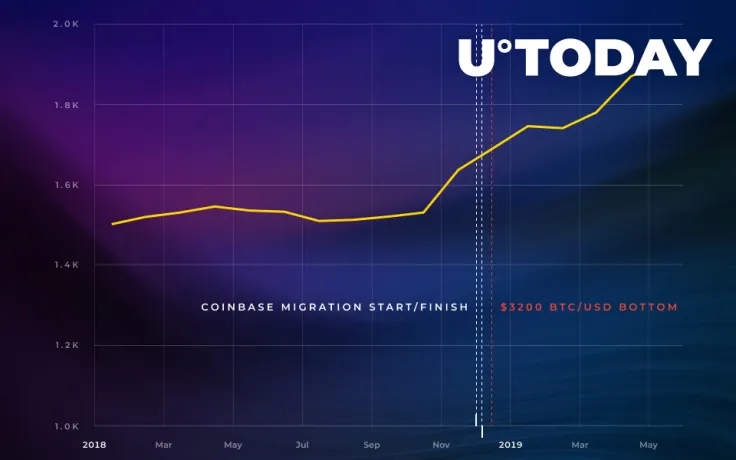 Bitcoin Whales Started Accumulating More. Is FOMO About to Kick In?