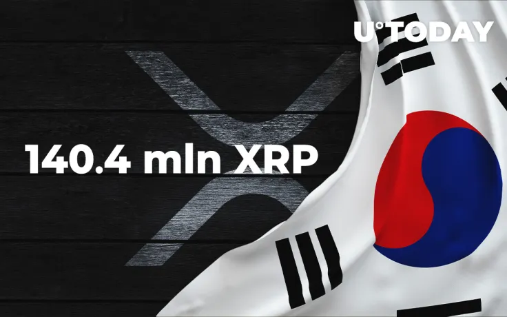 140.4 Mln XRP Moved in South Korea as XRP Holds at $0.16