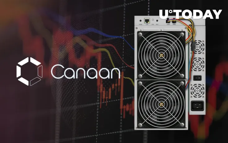 Bitcoin Miner Manufacturer Canaan Sees Its Q1 Revenue Drop 80 Percent from 2019, Insider Says