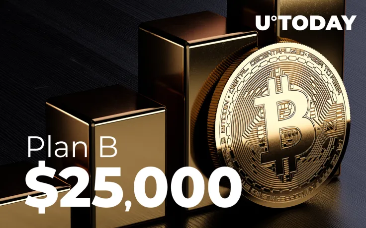 S&P 500-Implied Bitcoin Price Should Be $25,000 Now: PlanB Analyst