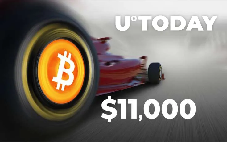 Bitcoin Inching Closer to $11,000 as Volumes Surge