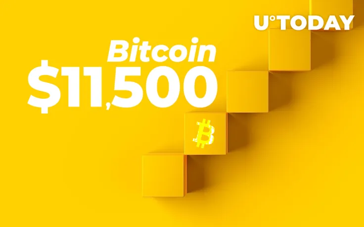 Bitcoin Surges Above $11,500 First Time Since September Crash