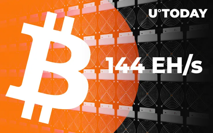 Bitcoin Miners Push Hashrate to New All-Time High of 144 EH/s