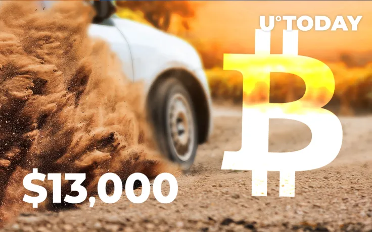Bitcoin Reverses to Break Above $13,000 Level