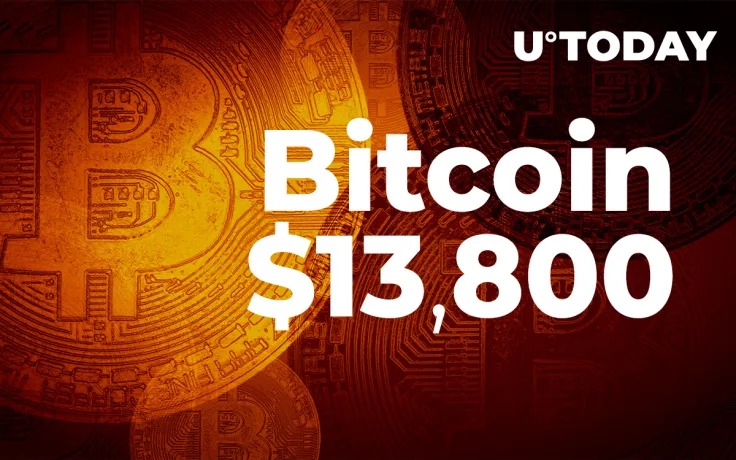 Bitcoin Revisits $13,800 Despite Plunging Hashrate