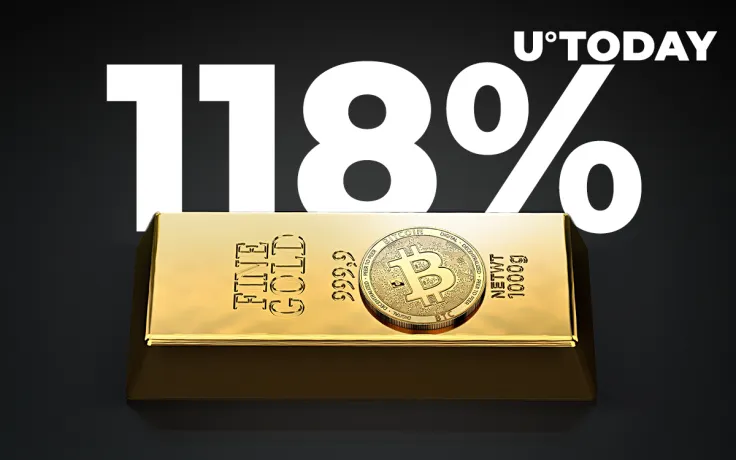 Bitcoin Rose 118% YTD, Massively Outperforming Gold, Stocks, and Dollar