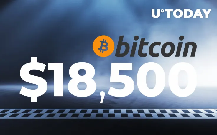 Bitcoin Came Close to $18,500, with JPMorgan Analyst Calling It Alternative to Gold