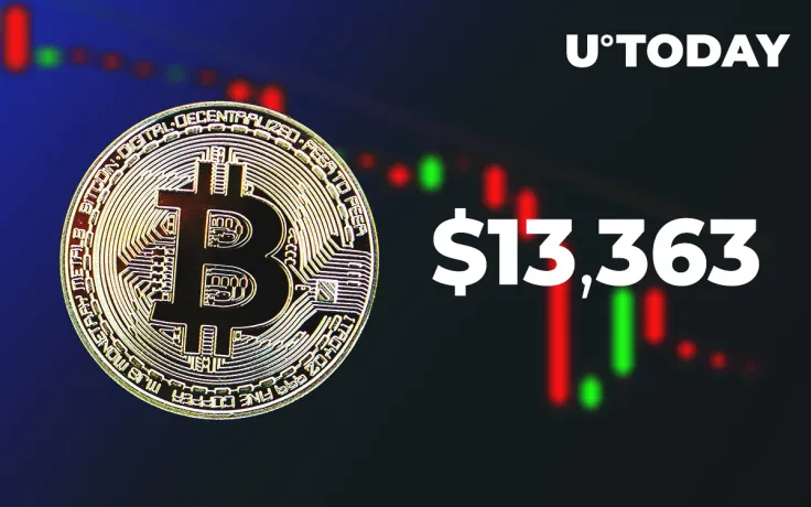 Bitcoin Drops to $13,363 But Institutional Players Keep Coming In