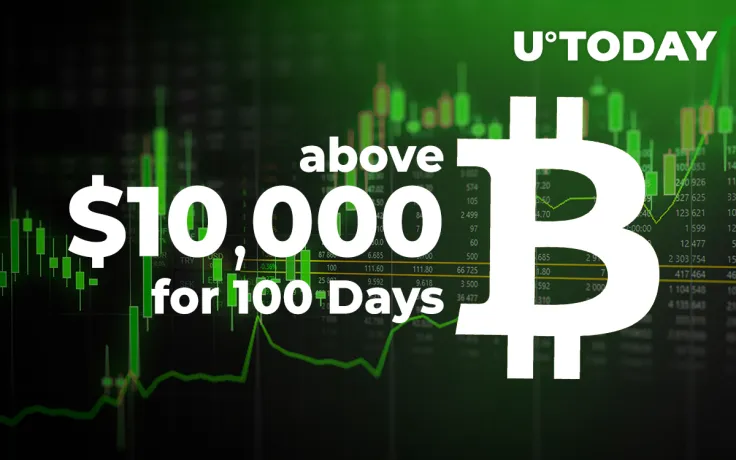 Bitcoin (BTC) Has Set Record of Staying Above $10,000 for Over 3 Months: Details