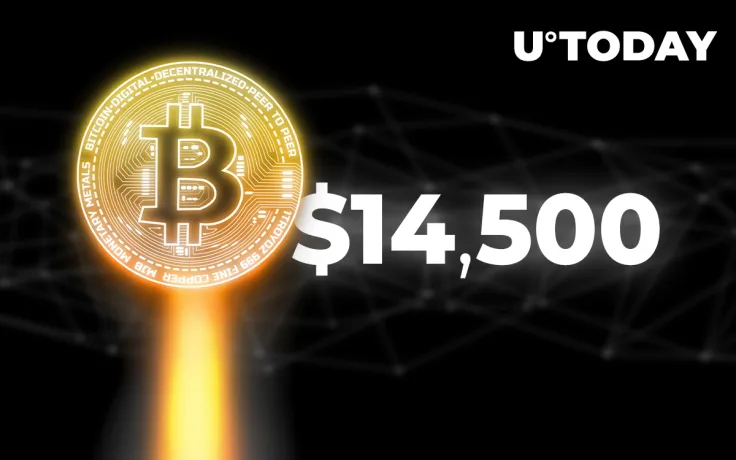 Bitcoin Breaks Above $14,500 First Time Since January 2018