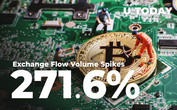 Bitcoin Flow from Miners to Exchanges Soars 271.6%: Analytics Report