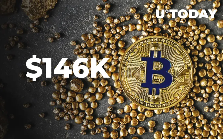 JPMorgan Expects Bitcoin to Reach $146K After Crowding Out Gold