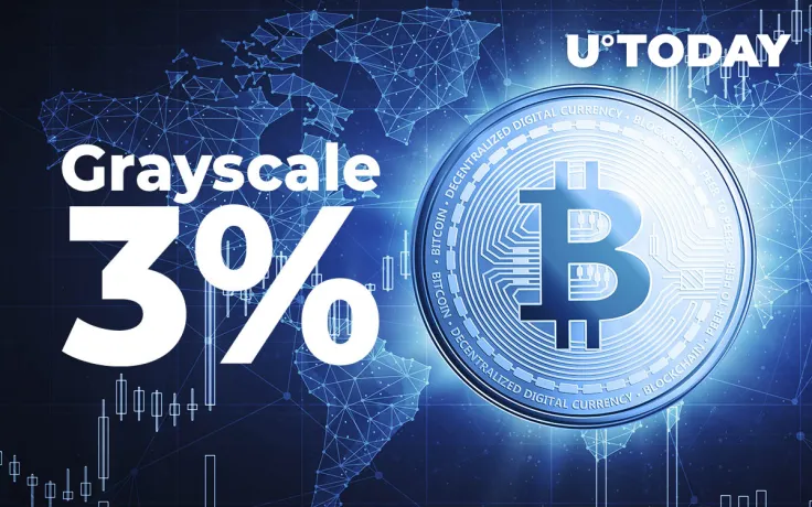 Grayscale Now Owns 3% of All Bitcoin in Circulation, Adding 60,000 BTC Over Past Month