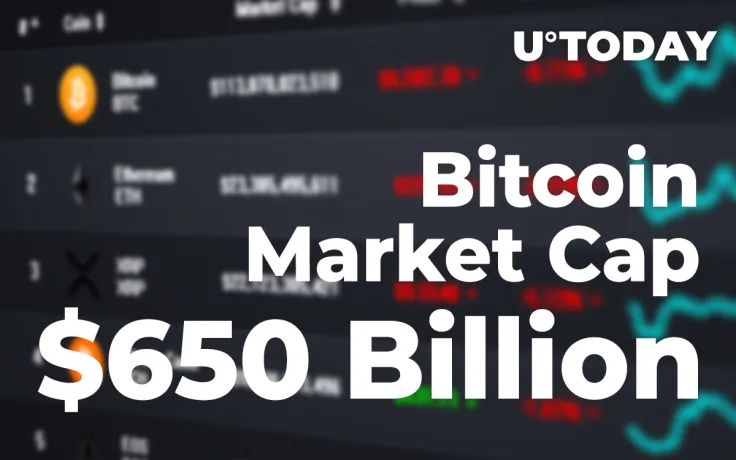  Bitcoin Market Cap Crosses $650 Billion First Time in History