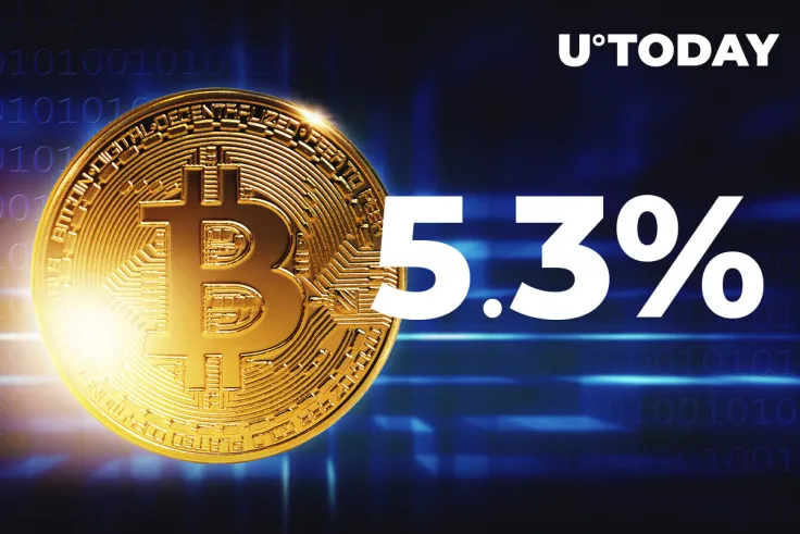 Bitcoin Recovers to $31,384, Gaining 5.3%