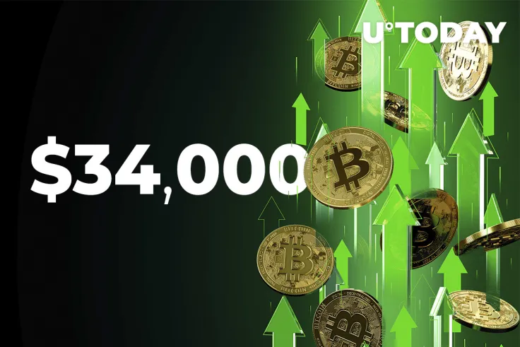 Bitcoin Surges Close to $34,000, Adding 4%