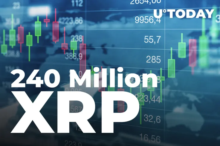 240 Million XRP Shifted by Ripple and Top Exchanges, While XRP Sits at $0.74