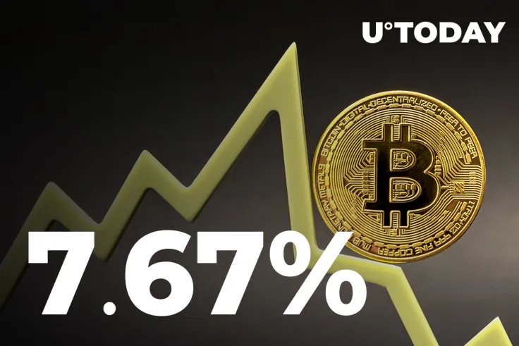 Bitcoin Drops 7.67% After Seeing Largest Rise Since May: Possible Reasons
