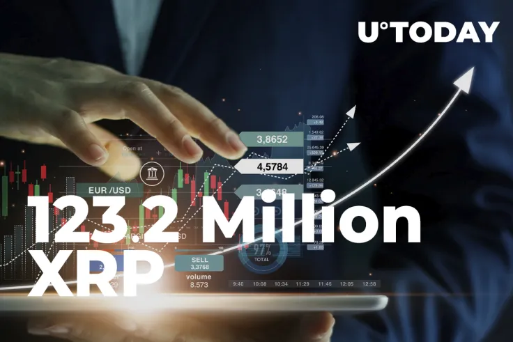 123.2 Million XRP Wired by Ripple and Top Exchanges, While Coin Remains Above $1