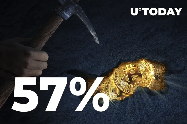 Bitcoin Miners' Revenue Up 57% Since June