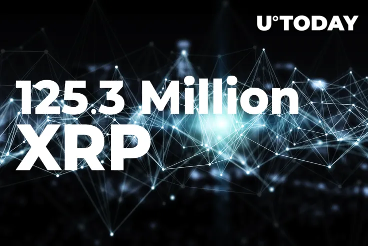 125.3 Million XRP Moved by Ripple and Top Exchanges, While XRP Gains 10%