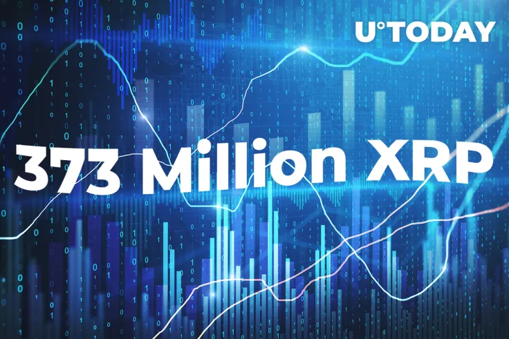 373 Million XRP Shifted by Ripple and Top Exchanges