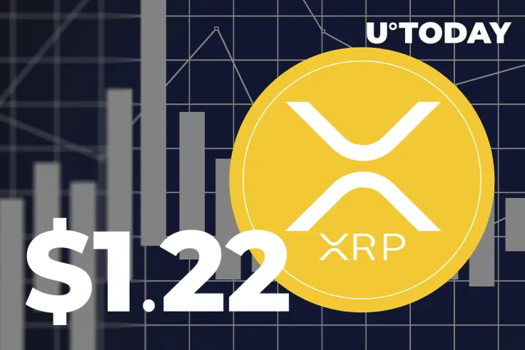 XRP Hits $1.22, Rising Over 13%