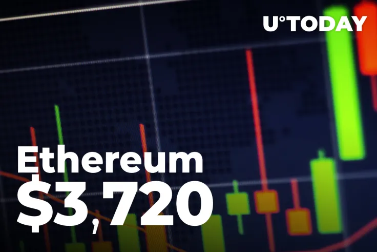  Ethereum Prints Big Green Candle, Rising to $3,720