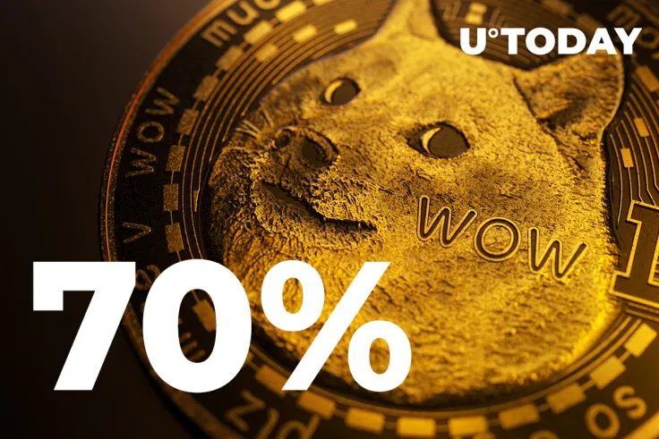 70% of DOGE Holders in Profit While Transaction Size Is Rising
