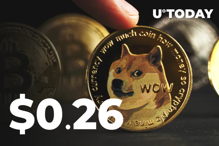 DOGE Over 12% Up, Trading at $0.26
