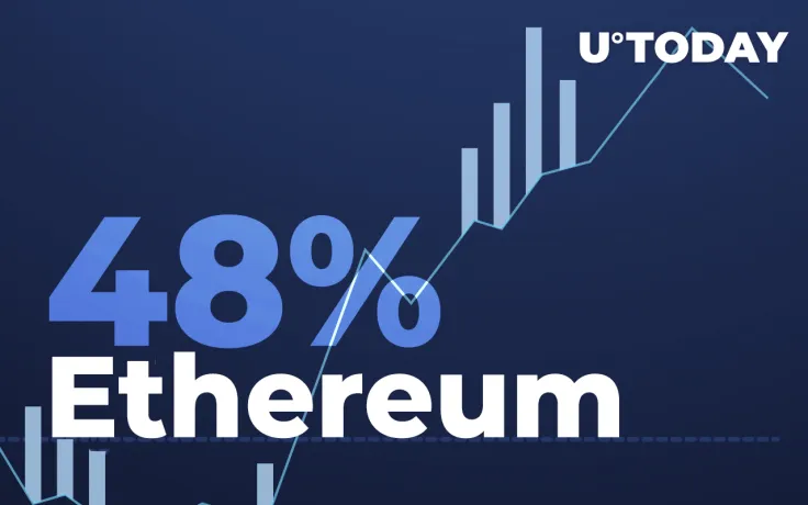 Ethereum Network Activity up 48% Following Coin's 50% Rally