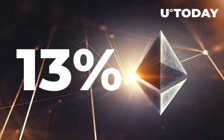 Ethereum Breaks New Record Amid 13% Rally, Options OI Reaches $7 Billion