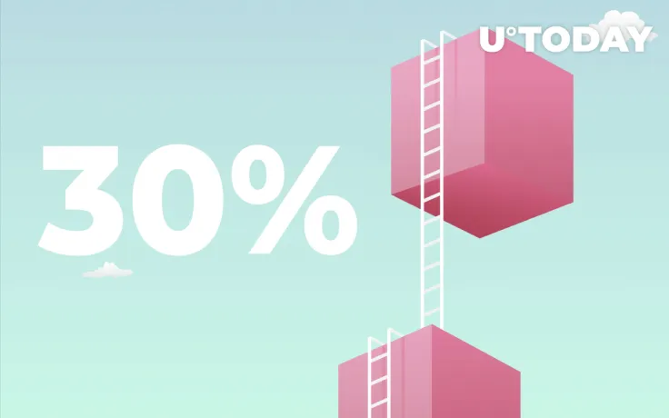 MATIC Surges 30% as Cryptocurrencies Recover from Market Sell-Off, Large Transactions on Rise