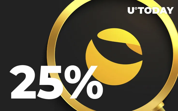 Terra LUNA Rises 25% as Crypto Market Rebounds