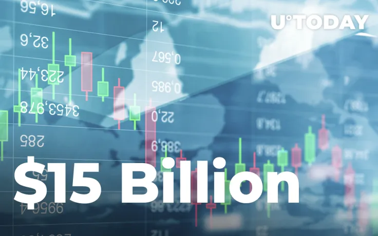 $15 Billion Worth of Crypto Moved on Exchanges Amid Cryptocurrency Market Sell-Off