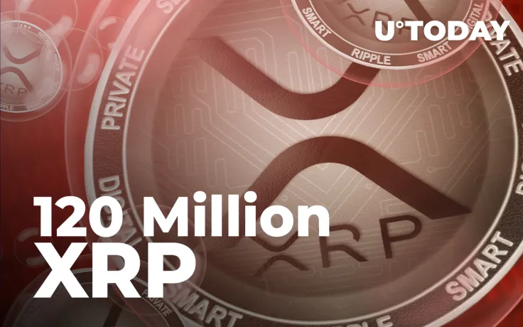120 Million XRP Shifted by Major Exchanges as Price Drops 9% Over Weekend