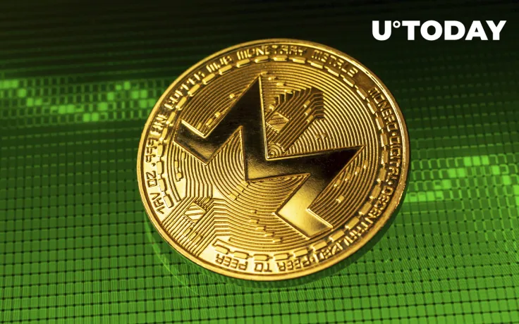 Monero Leads Altcoin Rally on Market with 9% Price Increase, As XRP Follows