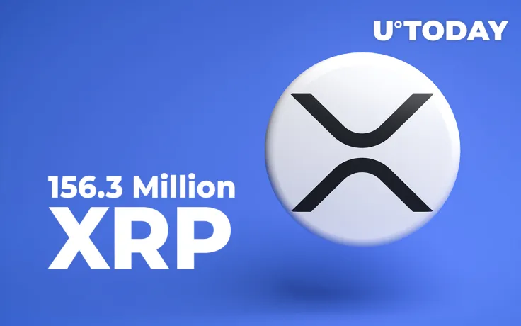 Ripple Helps Shovel 156.3 Million XRP As Coin Rises 6%