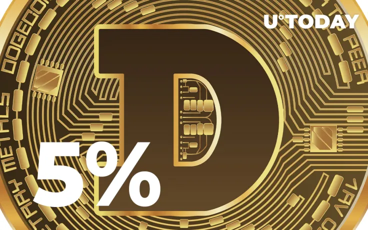 Dogecoin Spikes 5%, Outstripping Other Coins 