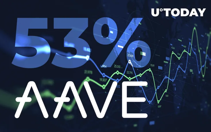 AAVE Soars 53% in Past Week Despite Bitcoin's Drop: Santiment